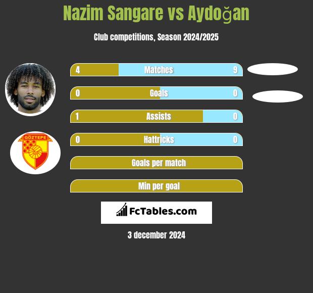 Nazim Sangare vs Aydoğan h2h player stats