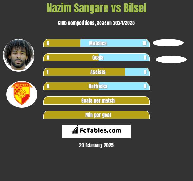 Nazim Sangare vs Bilsel h2h player stats