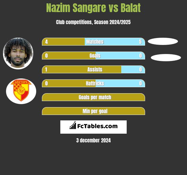 Nazim Sangare vs Balat h2h player stats