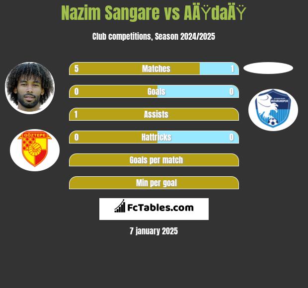 Nazim Sangare vs AÄŸdaÄŸ h2h player stats