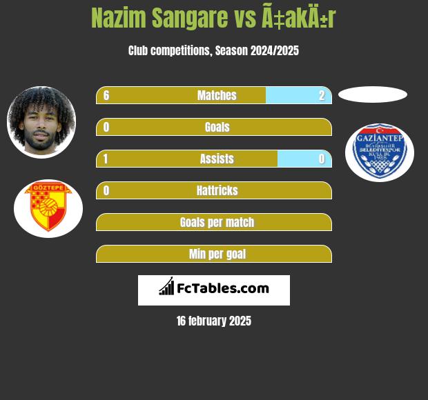 Nazim Sangare vs Ã‡akÄ±r h2h player stats