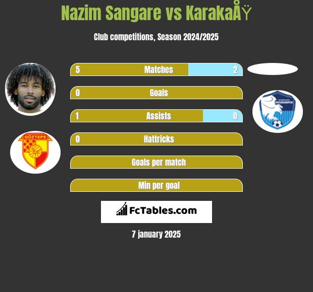 Nazim Sangare vs KarakaÅŸ h2h player stats