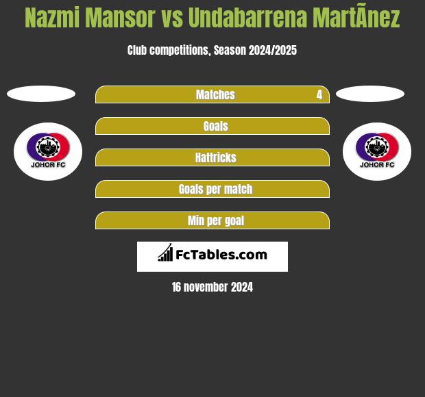 Nazmi Mansor vs Undabarrena MartÃ­nez h2h player stats