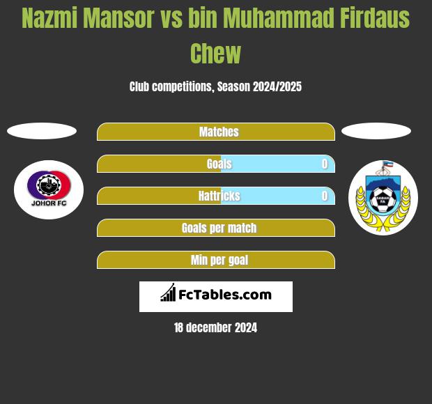 Nazmi Mansor vs bin Muhammad Firdaus Chew h2h player stats