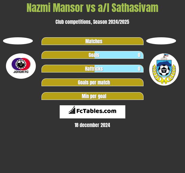 Nazmi Mansor vs a/l Sathasivam h2h player stats