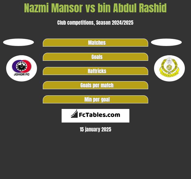 Nazmi Mansor vs bin Abdul Rashid h2h player stats