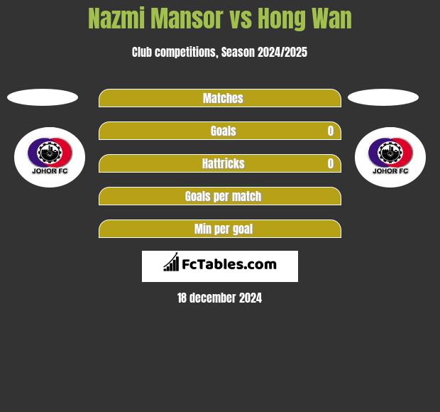 Nazmi Mansor vs Hong Wan h2h player stats