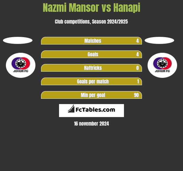 Nazmi Mansor vs Hanapi h2h player stats