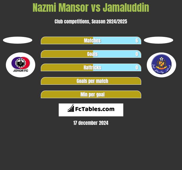 Nazmi Mansor vs Jamaluddin h2h player stats