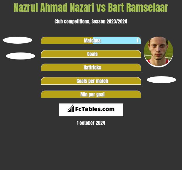 Nazrul Ahmad Nazari vs Bart Ramselaar h2h player stats