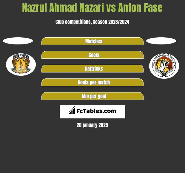 Nazrul Ahmad Nazari vs Anton Fase h2h player stats