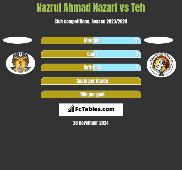 Nazrul Ahmad Nazari vs Teh h2h player stats