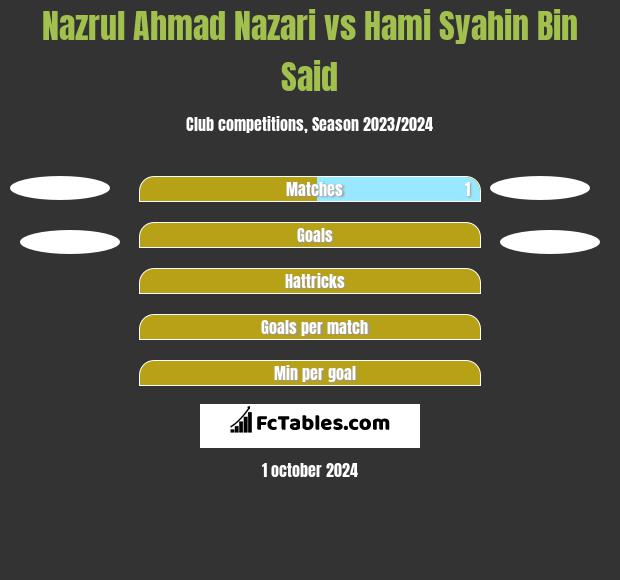 Nazrul Ahmad Nazari vs Hami Syahin Bin Said h2h player stats