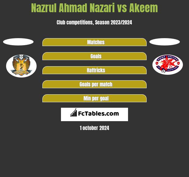 Nazrul Ahmad Nazari vs Akeem h2h player stats