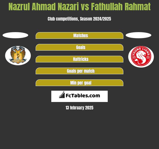 Nazrul Ahmad Nazari vs Fathullah Rahmat h2h player stats