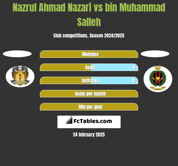 Nazrul Ahmad Nazari vs bin Muhammad Salleh h2h player stats