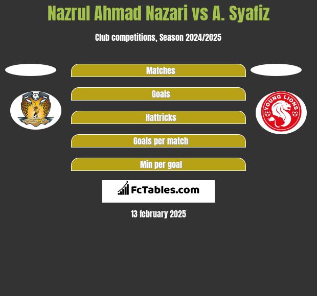 Nazrul Ahmad Nazari vs A. Syafiz h2h player stats