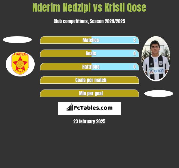 Nderim Nedzipi vs Kristi Qose h2h player stats