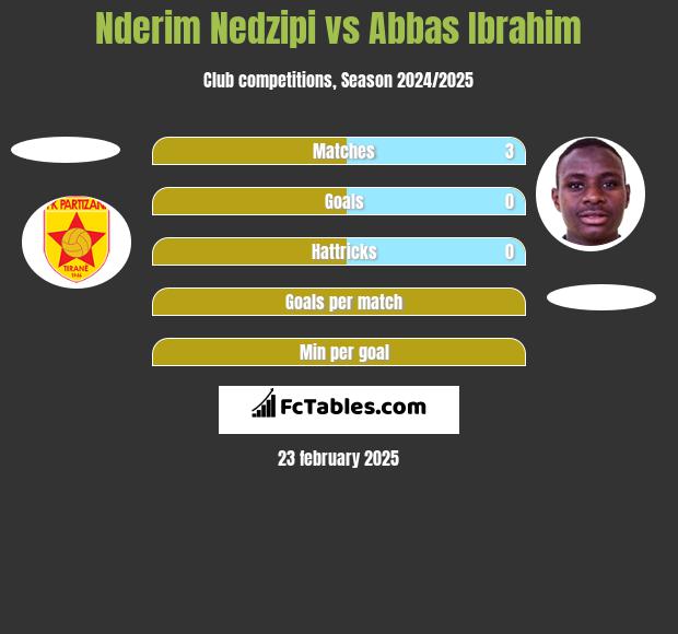 Nderim Nedzipi vs Abbas Ibrahim h2h player stats