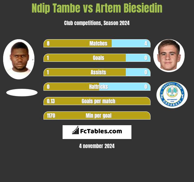 Ndip Tambe vs Artem Biesiedin h2h player stats