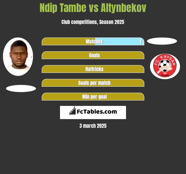 Ndip Tambe vs Altynbekov h2h player stats