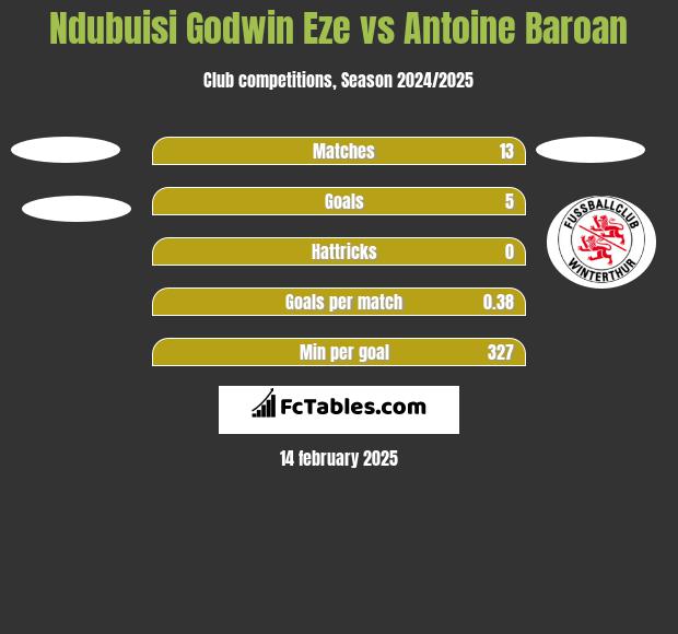 Ndubuisi Godwin Eze vs Antoine Baroan h2h player stats