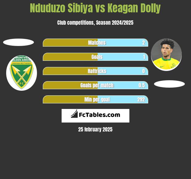 Nduduzo Sibiya vs Keagan Dolly h2h player stats