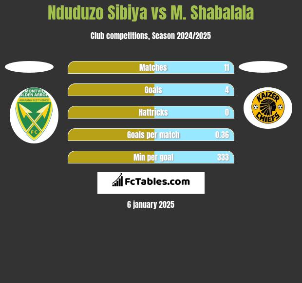 Nduduzo Sibiya vs M. Shabalala h2h player stats