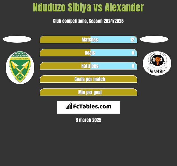 Nduduzo Sibiya vs Alexander h2h player stats