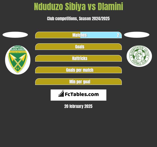 Nduduzo Sibiya vs Dlamini h2h player stats