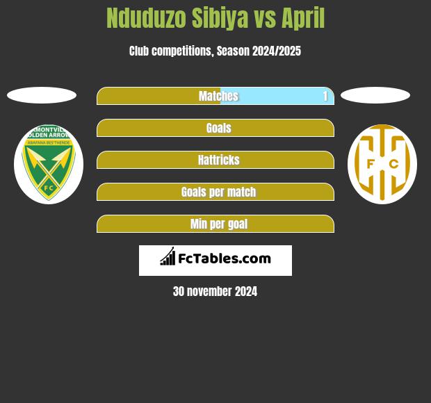 Nduduzo Sibiya vs April h2h player stats