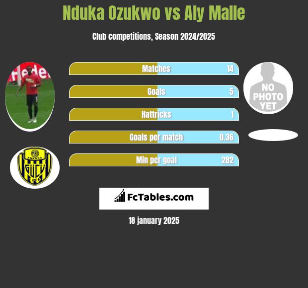 Nduka Ozukwo vs Aly Malle h2h player stats