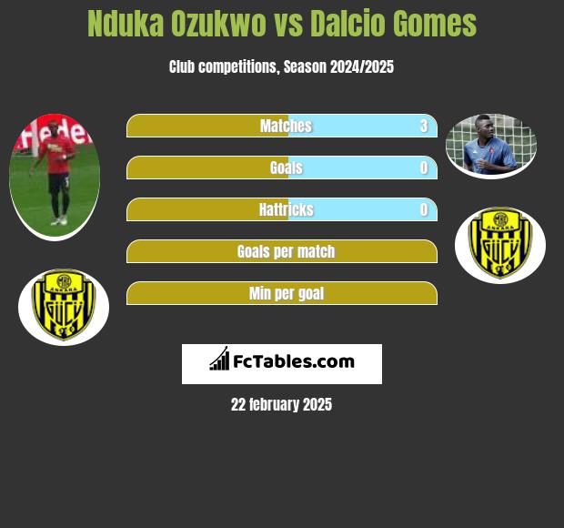 Nduka Ozukwo vs Dalcio Gomes h2h player stats