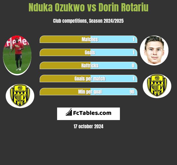 Nduka Ozukwo vs Dorin Rotariu h2h player stats