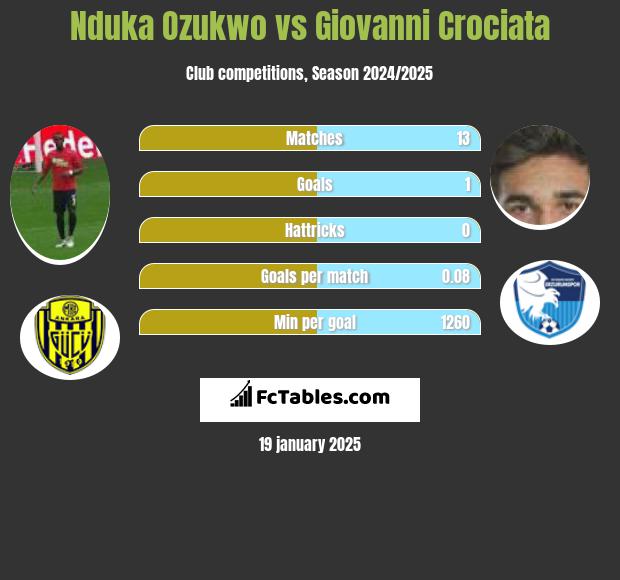 Nduka Ozukwo vs Giovanni Crociata h2h player stats