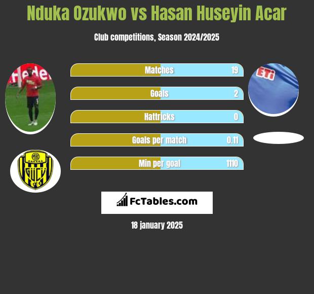 Nduka Ozukwo vs Hasan Huseyin Acar h2h player stats