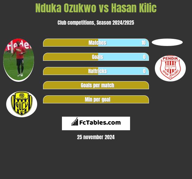 Nduka Ozukwo vs Hasan Kilic h2h player stats