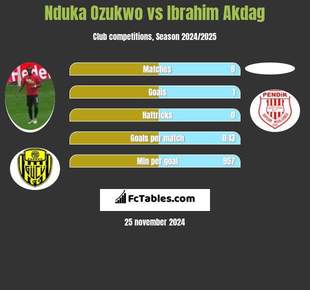 Nduka Ozukwo vs Ibrahim Akdag h2h player stats