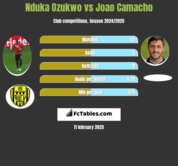 Nduka Ozukwo vs Joao Camacho h2h player stats