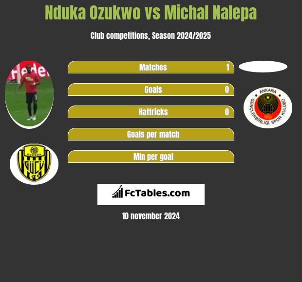 Nduka Ozukwo vs Michal Nalepa h2h player stats