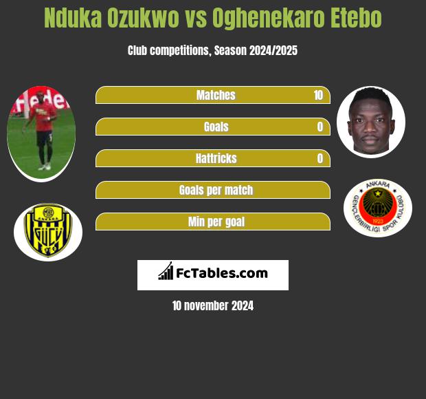 Nduka Ozukwo vs Oghenekaro Etebo h2h player stats