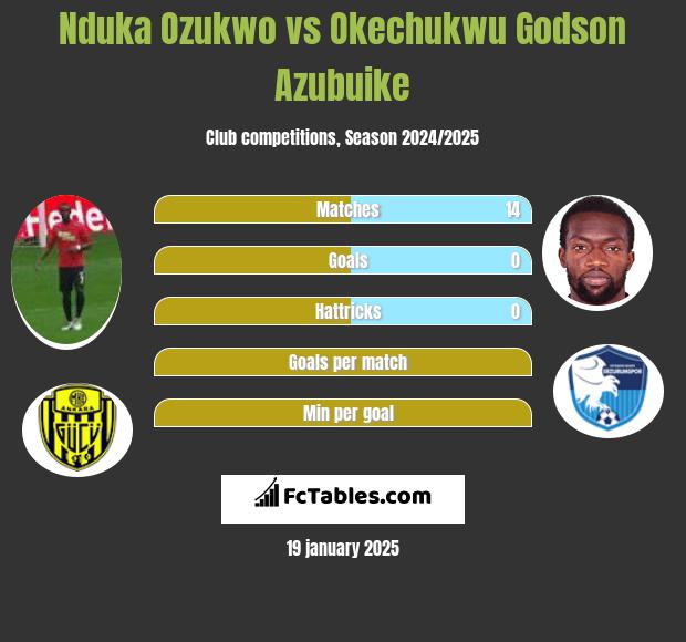 Nduka Ozukwo vs Okechukwu Godson Azubuike h2h player stats