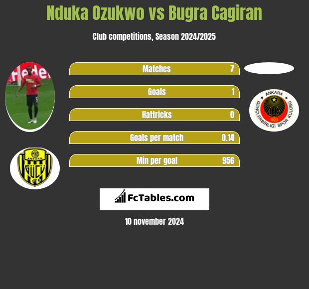 Nduka Ozukwo vs Bugra Cagiran h2h player stats