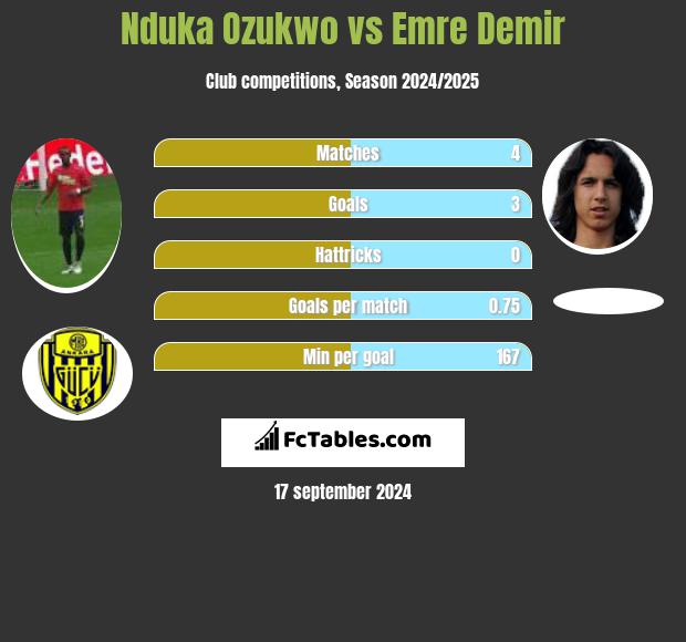 Nduka Ozukwo vs Emre Demir h2h player stats