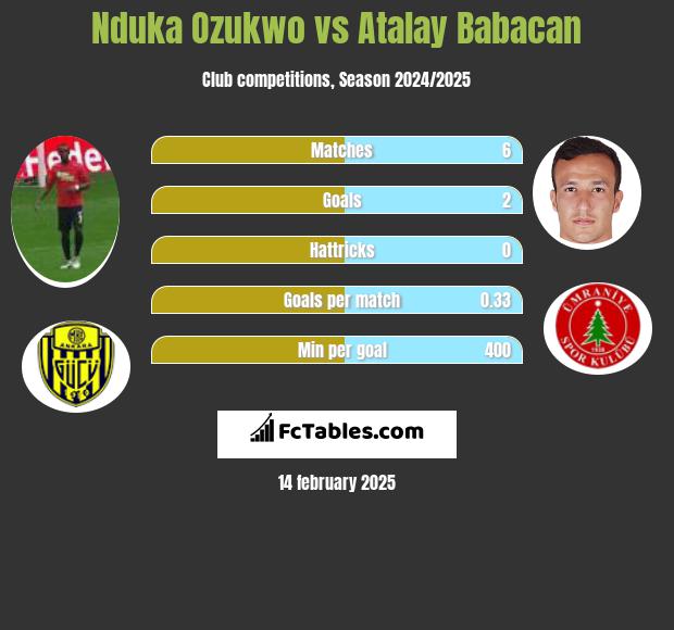 Nduka Ozukwo vs Atalay Babacan h2h player stats