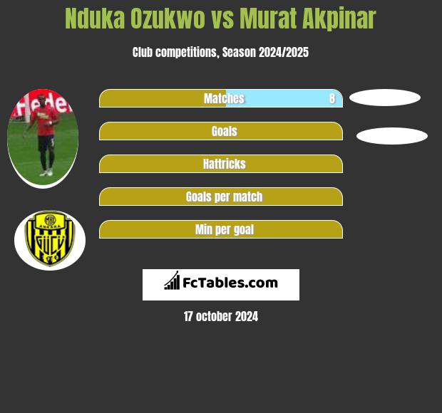 Nduka Ozukwo vs Murat Akpinar h2h player stats