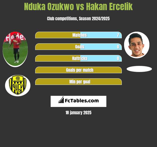 Nduka Ozukwo vs Hakan Ercelik h2h player stats