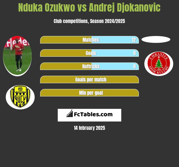 Nduka Ozukwo vs Andrej Djokanovic h2h player stats