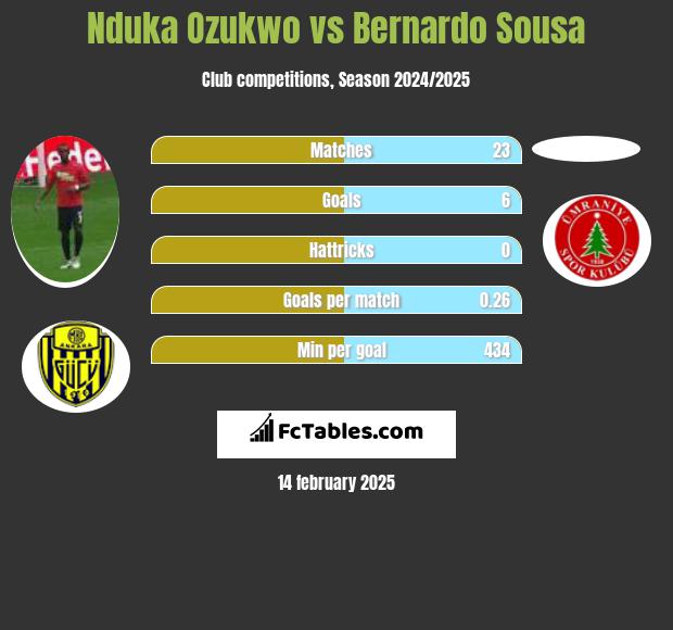 Nduka Ozukwo vs Bernardo Sousa h2h player stats