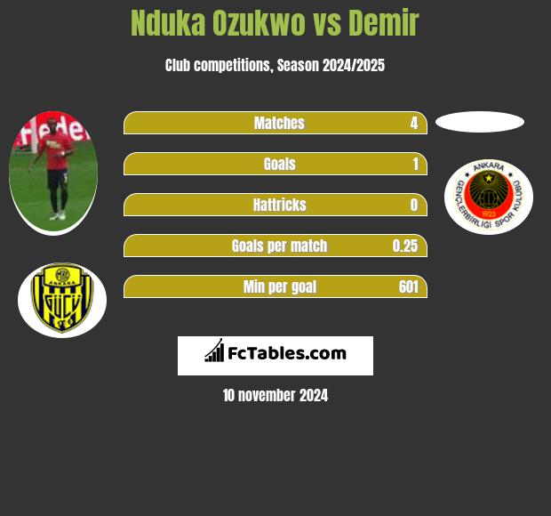 Nduka Ozukwo vs Demir h2h player stats